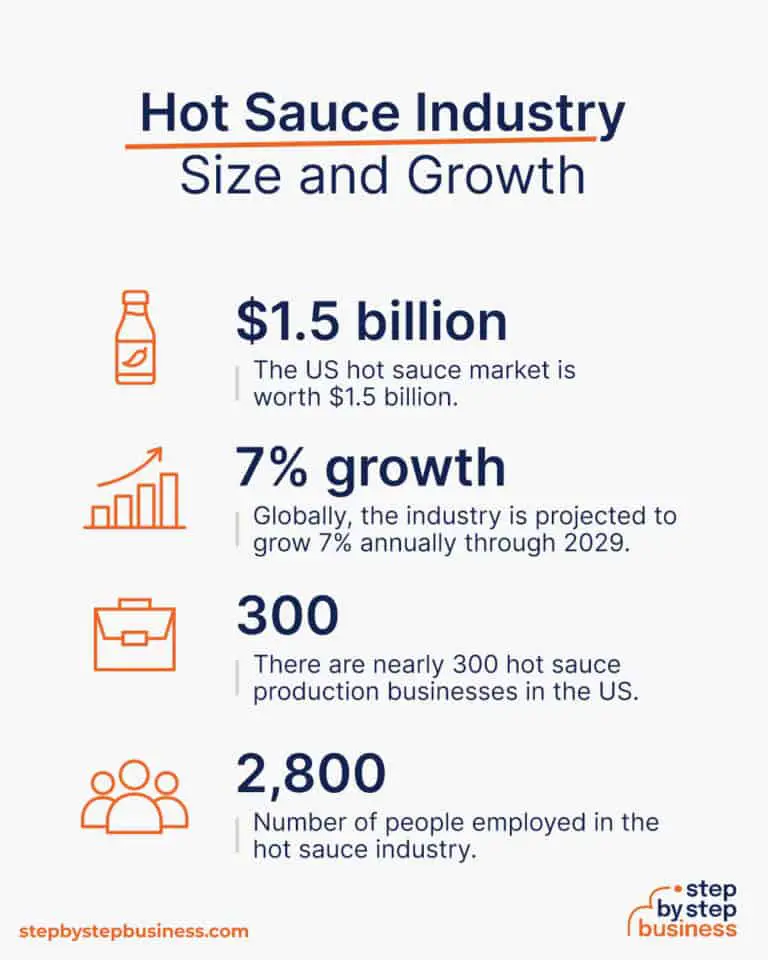 How to Start a Hot Sauce Business in 2022